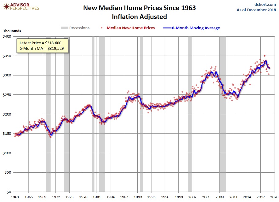 New median home prices since 1963 inflation adjusted Your Personal